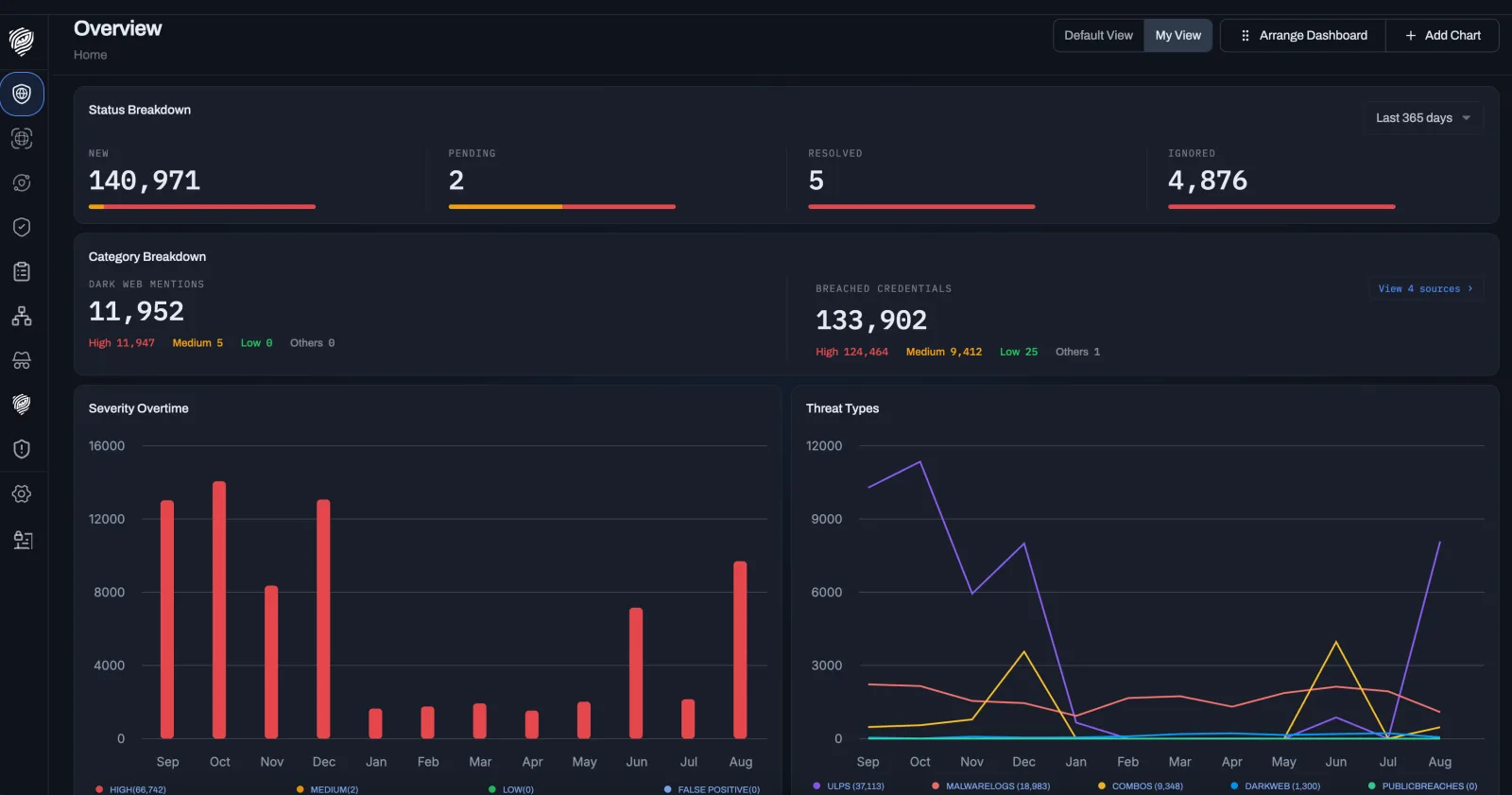 The DeXpose overview dashboard