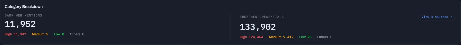 Category breakdown: dark web mentions and breached credentials by severity