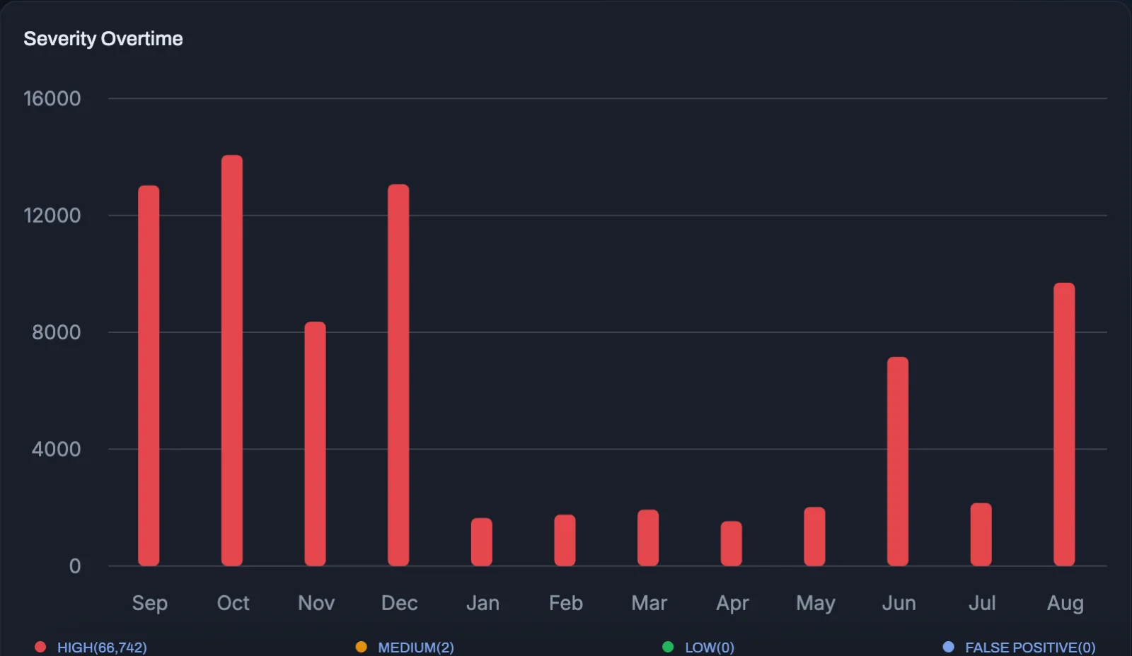 Severity over time chart showing high, medium and low findings by month