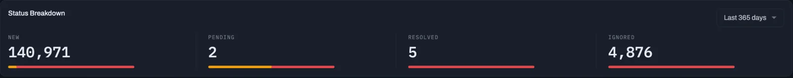 Status breakdown: new, pending, resolved and ignored alerts