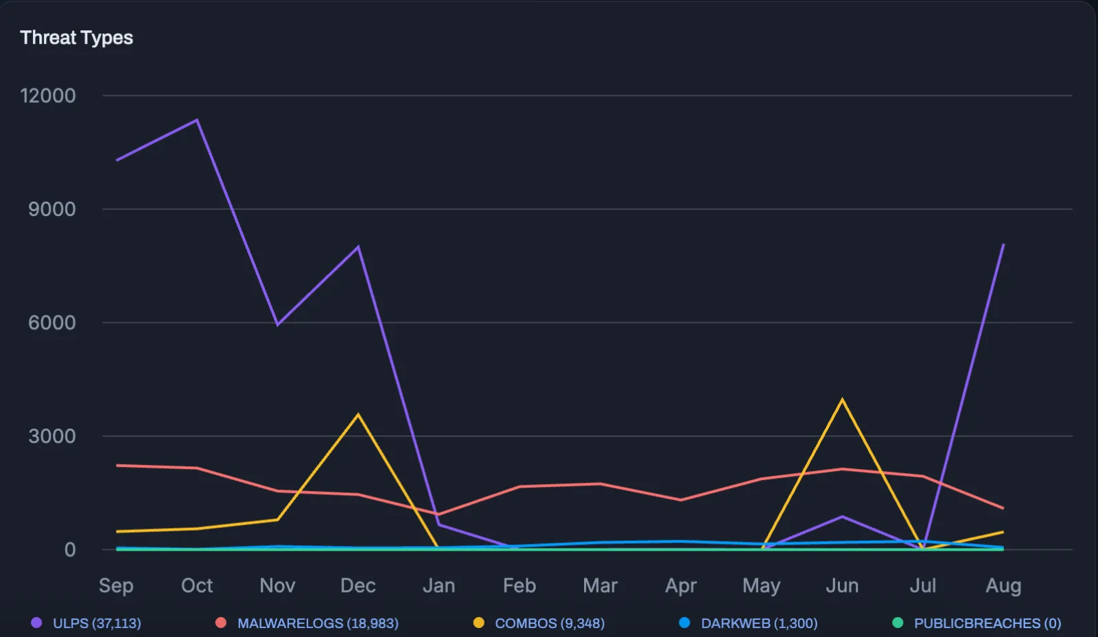 Threat types chart: ULPs, malware logs, combos, dark web and public breaches by month
