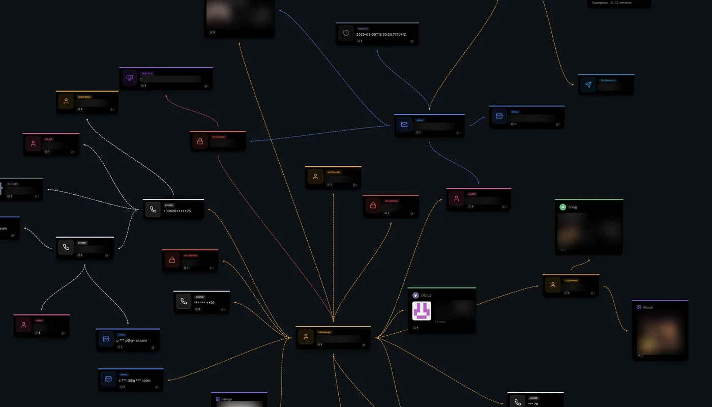 A section of a live investigation graph: typed nodes for emails, phones, usernames, passwords and devices linked by colour-coded edges, personal values blurred