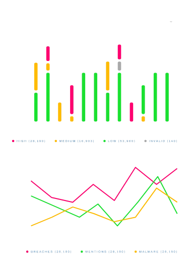 Risk overview: severity over time and threat types