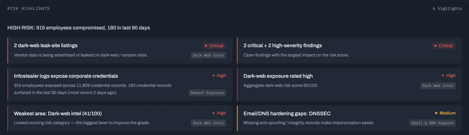Risk highlights: leak-site listings, infostealer logs, dark web exposure and DNS gaps, each rated by severity