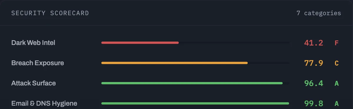 Security scorecard with per-category scores: dark web intel, breach exposure, attack surface, email and DNS hygiene