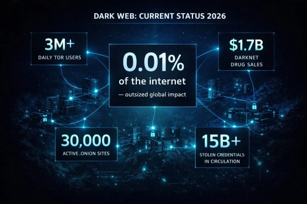 Dark Web Current Status