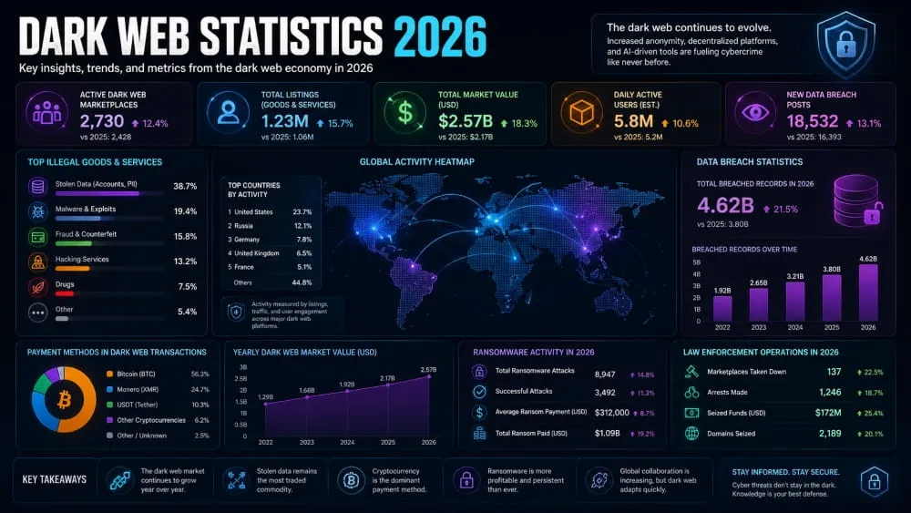 Dark Web Statistics