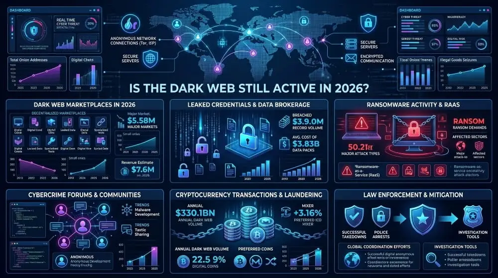 Dark Web Still Active