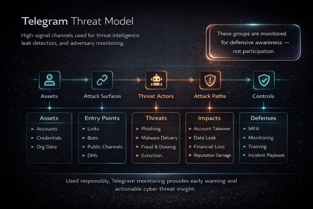 Telegram Threat Model