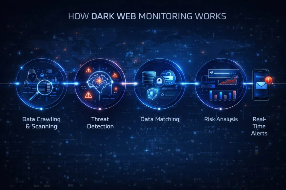 How Dark Web Monitoring Works