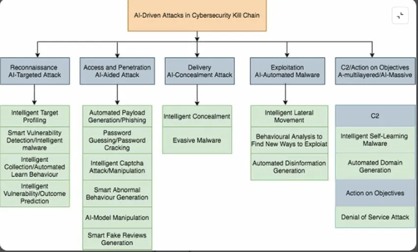 How does AI change channel mix and verification difficulty