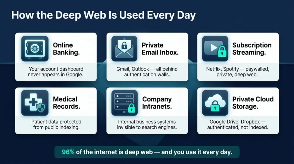 How the Deep Web Is Used Every Day