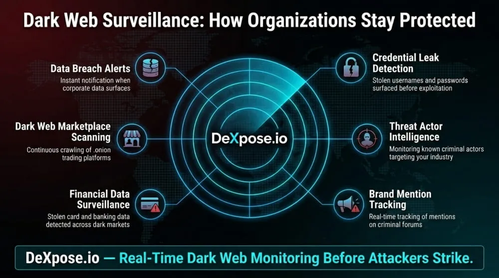 Tools and Services Used for Dark Web Surveillance