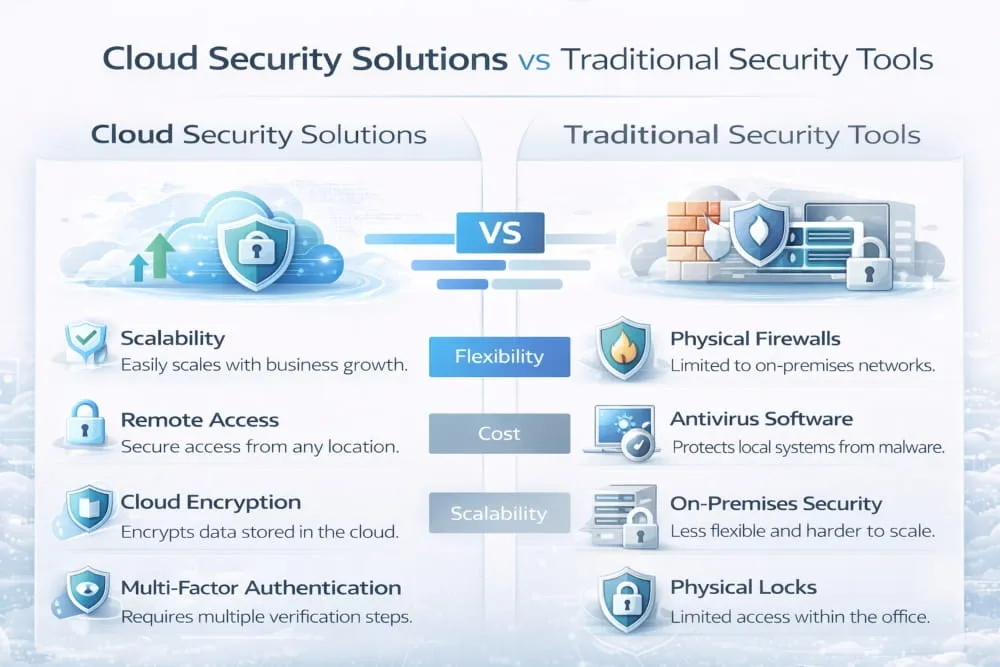 Cloud Security Solutions vs Traditional Security Tools