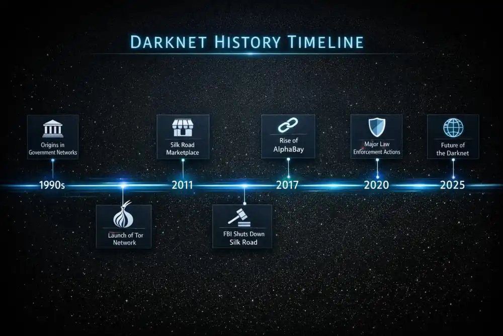 Darknet History Timeline
