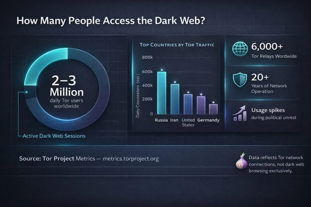 How Many People Access the Dark Web