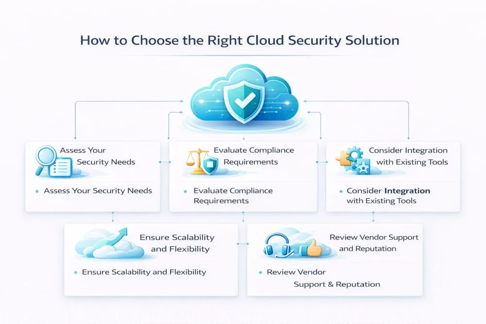 How to Choose the Right Cloud Security Solution