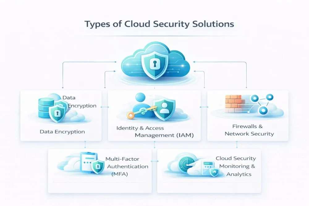 Types of Cloud Security Solutions