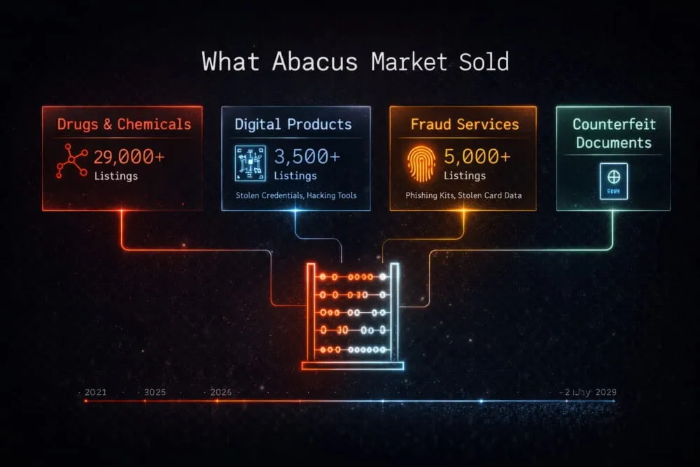 What the Abacus Dark Web Marketplace Actually Sold