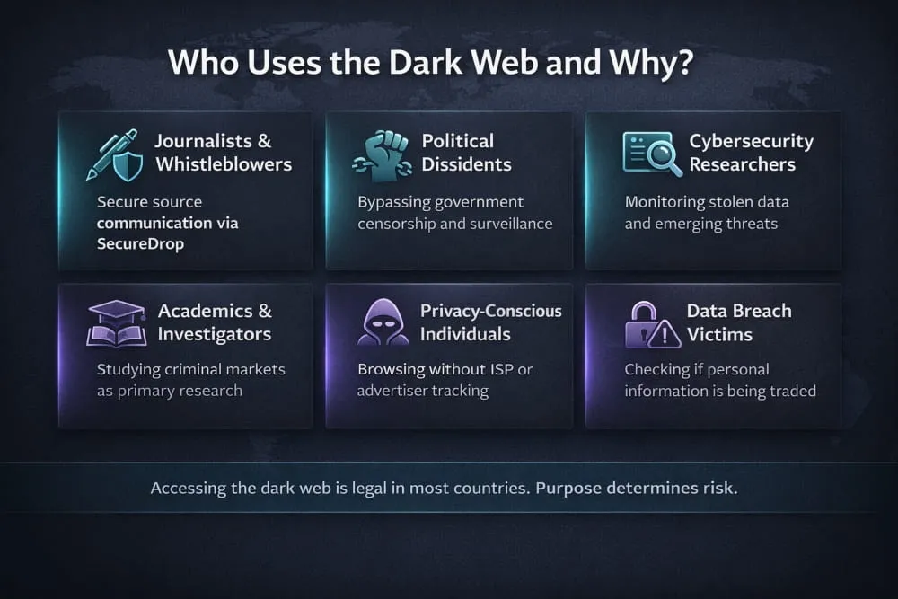 Who Uses the Dark Web and Why