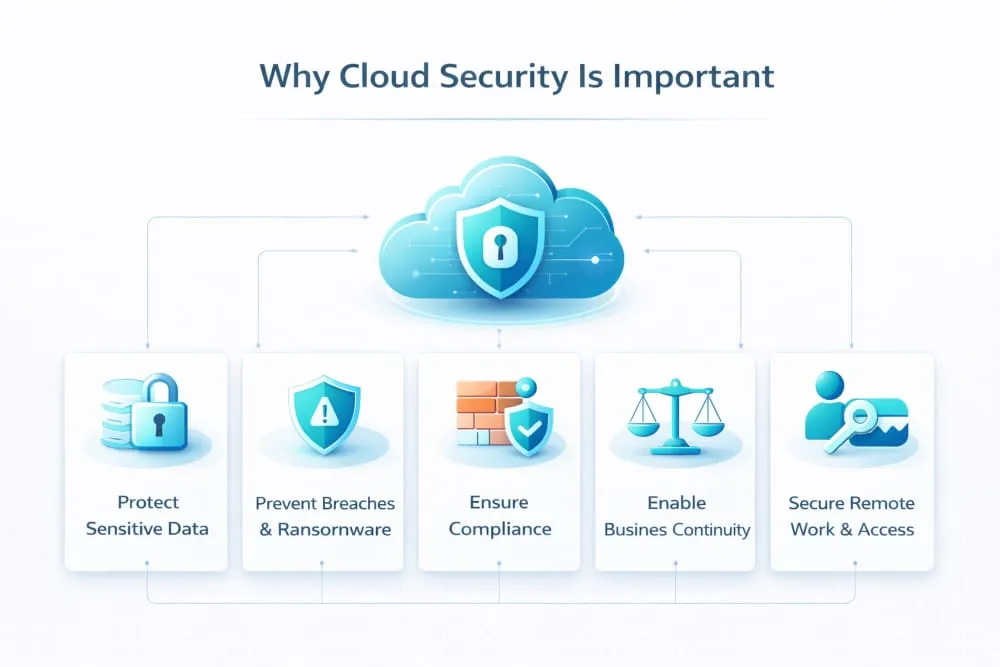 Why Cloud Security Is Important