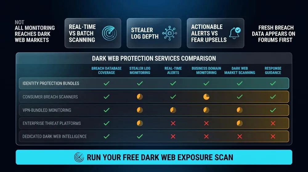 Best Dark Web Protection Services