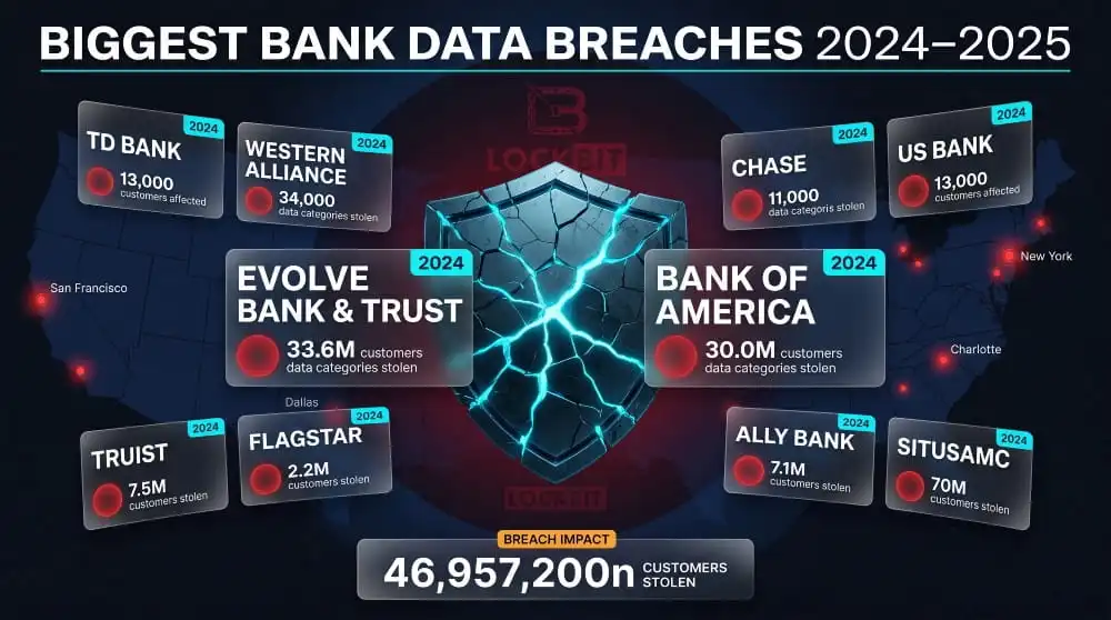 Biggest Bank Data Breaches