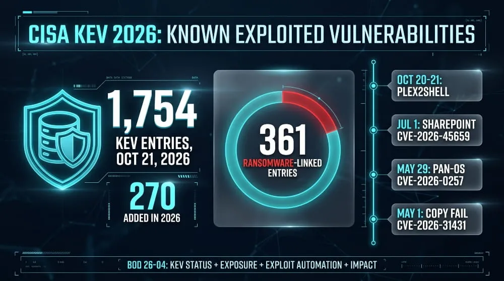 CISA KEV 2026 infographic showing 1,754 known exploited vulnerabilities, 361 ransomware-linked entries, and a timeline of Plex2Shell, SharePoint, PAN-OS and Copy Fail additions.
