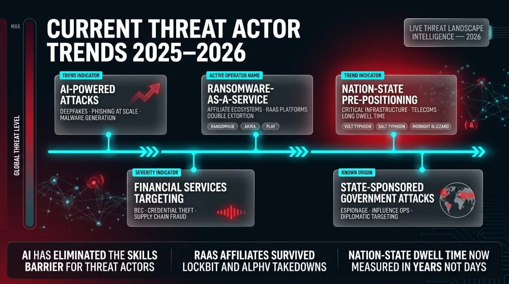 Current Threat Actor Trends