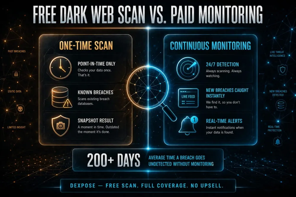 Free Dark Web Scan vs. Paid Monitoring