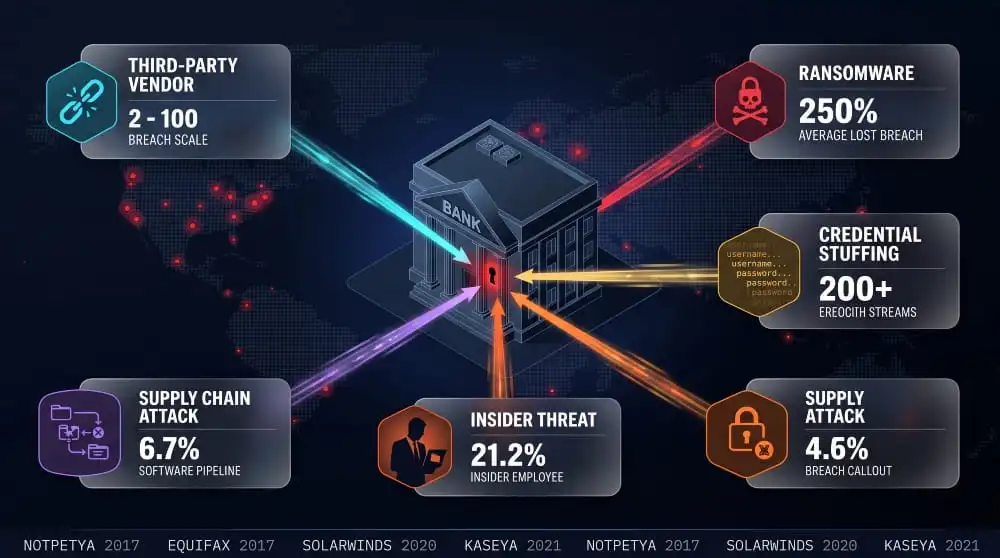 How Bank Data Breaches Happen