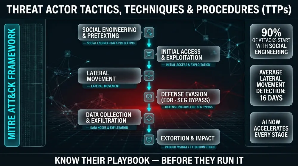 Threat Actor Tactics, Techniques, and Procedures (TTPs)
