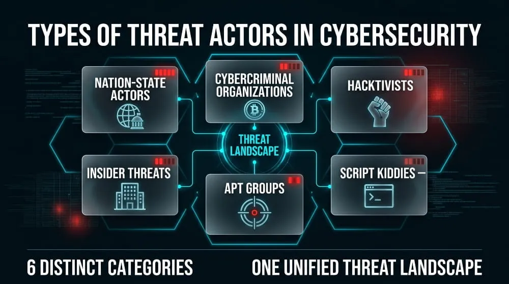 Types of Threat Actors in Cybersecurity