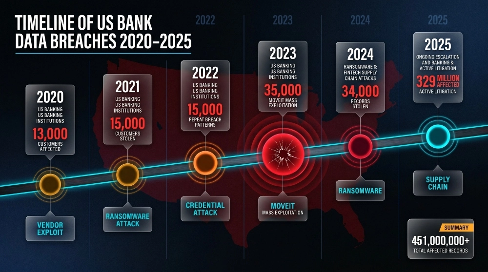 US Bank Data Breaches