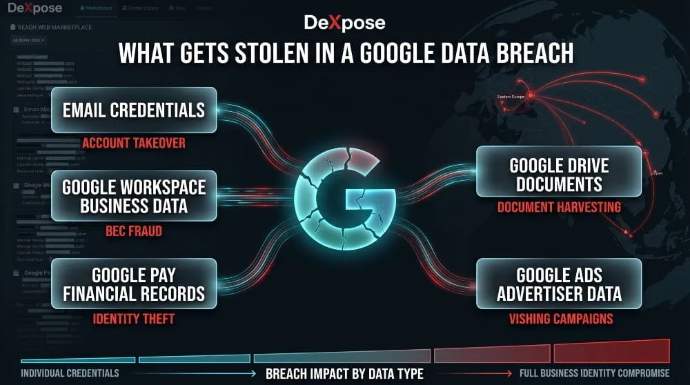 What Gets Stolen in a Google Data Breach