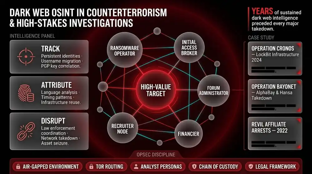 Dark Web OSINT Platforms