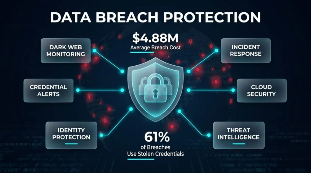 Data Breach Protection