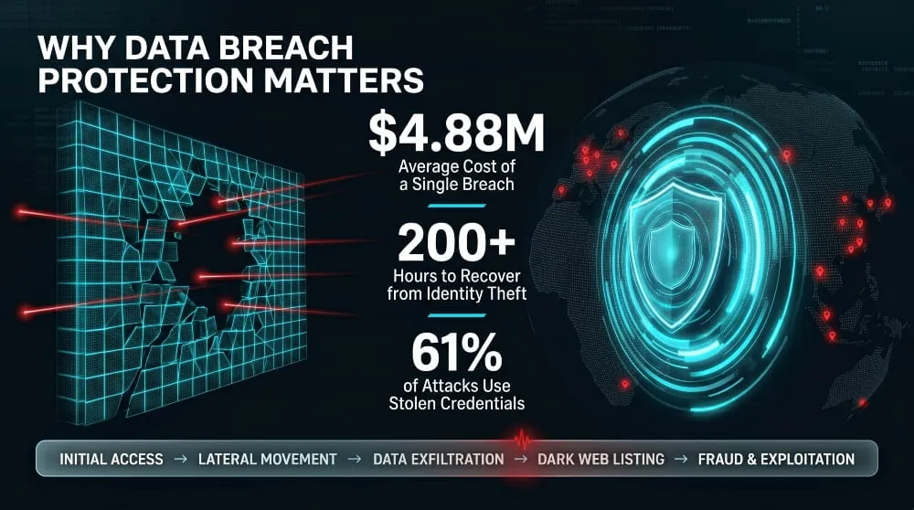 Data Breach Protection Matters