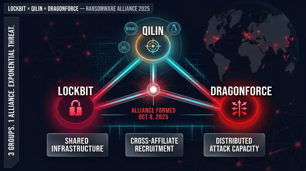 LockBit Alliance, Qilin and DragonForce
