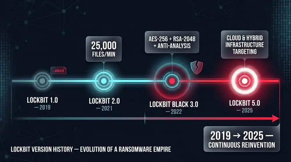 LockBit Versions