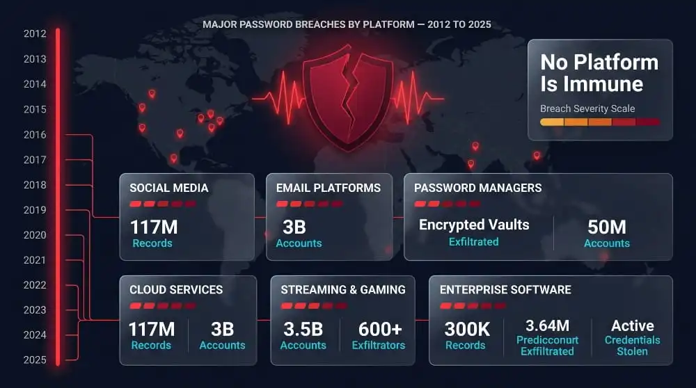 Major Password Breaches by Platform