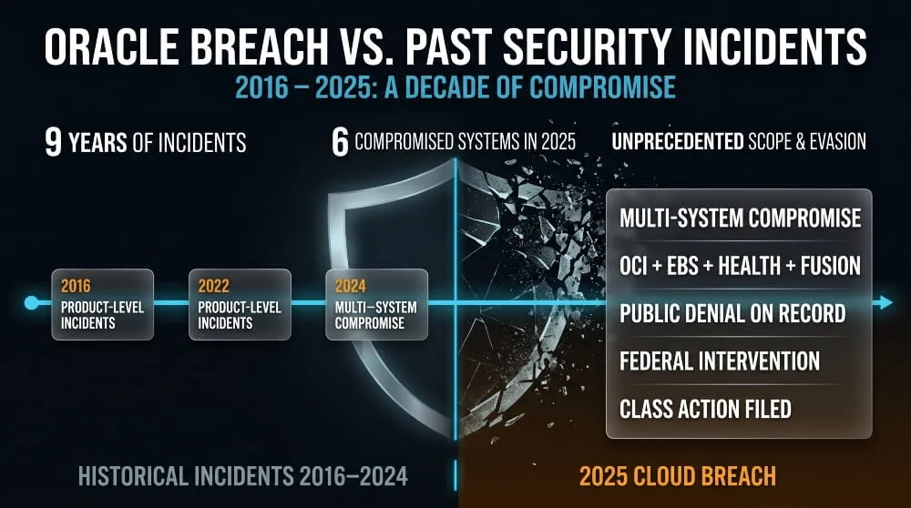 Oracle Breach vs. Past Oracle Security