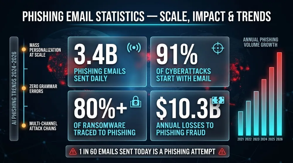 Phishing Email Statistics