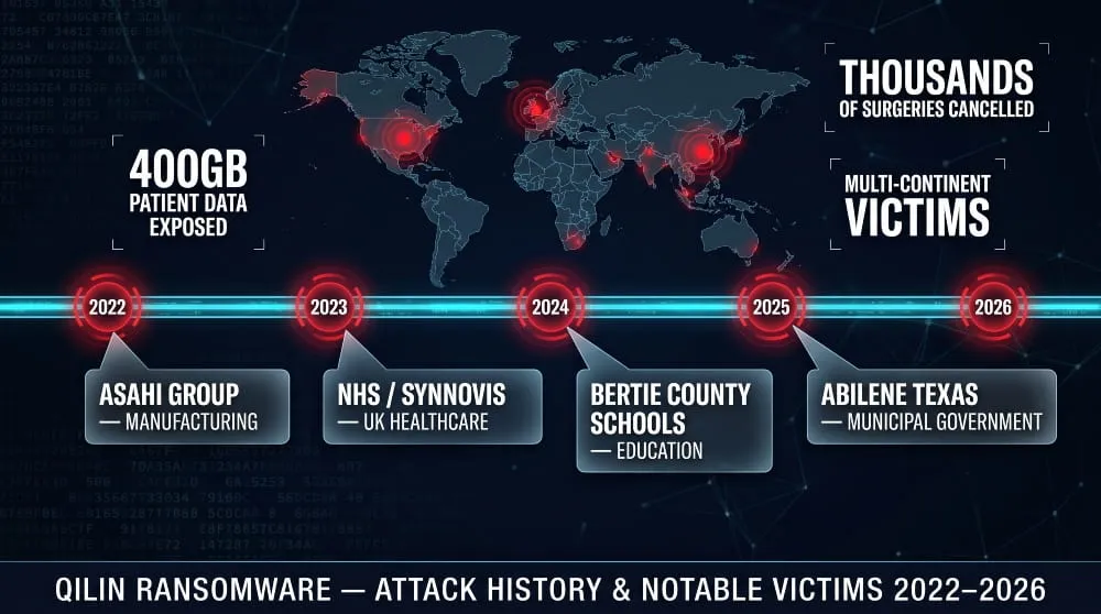 Qilin Ransomware Attack History