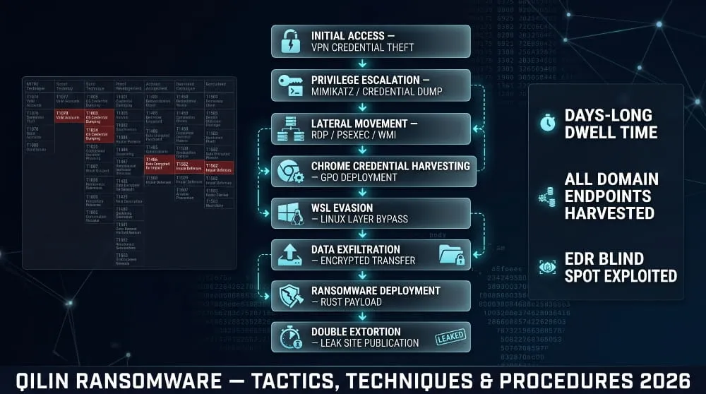 Qilin Ransomware TTPs