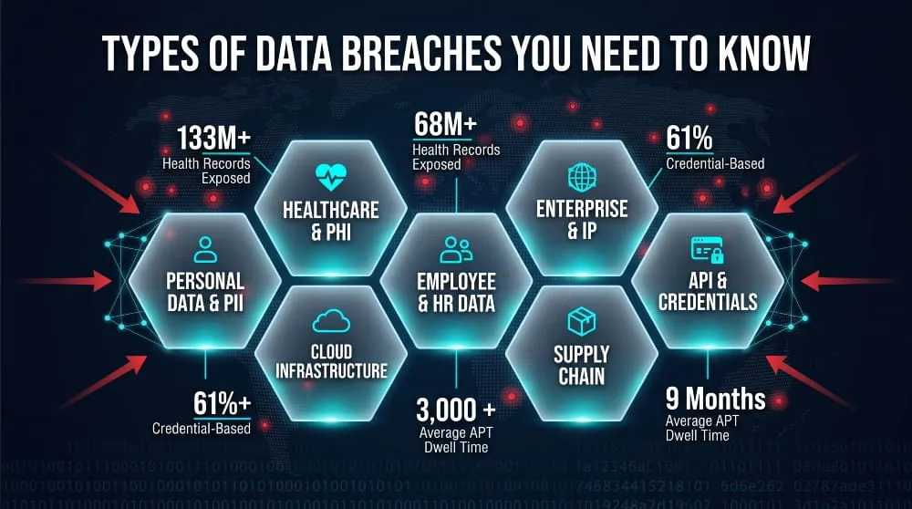Types of Data Breaches