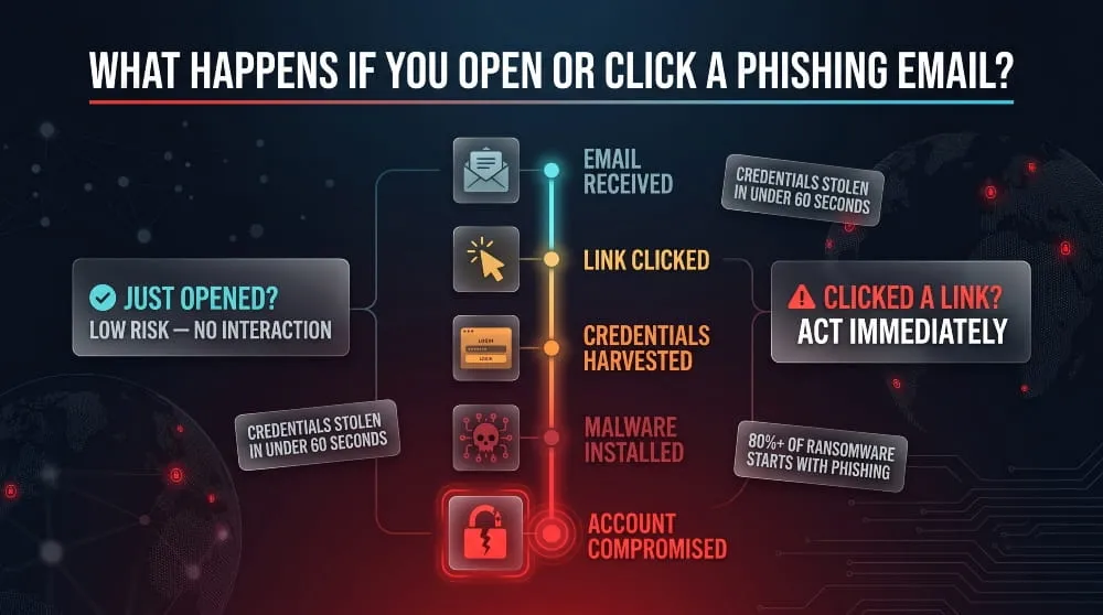 What Happens If You Open or Click a Phishing Email
