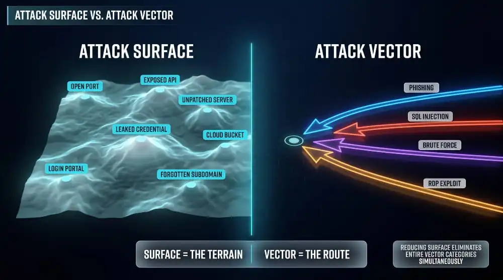 Attack Surface vs. Attack Vector