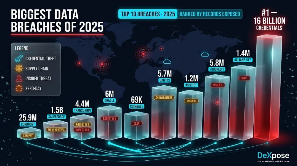 Biggest Data Breaches of 2025