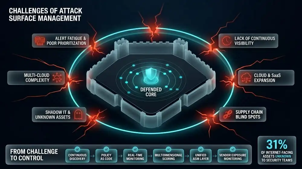 Challenges of Attack Surface Management
